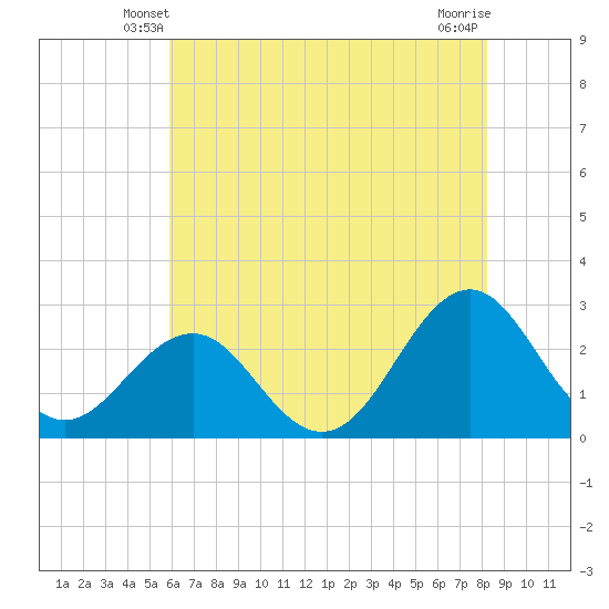 East Beaufort tide chart for Thursday, May 28, 2026