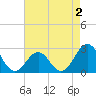 East Beaufort tide chart for Saturday, May 2, 2026