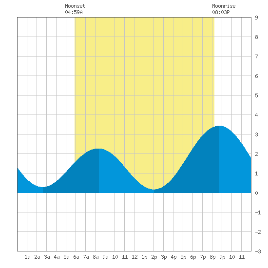 East Beaufort tide chart for Saturday, May 30, 2026