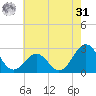 East Beaufort tide chart for Sunday, May 31, 2026