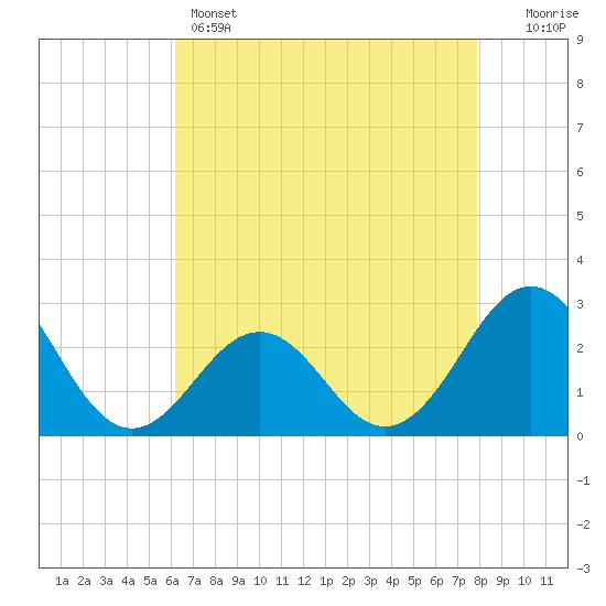 East Beaufort tide chart for Sunday, May 3, 2026