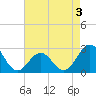 East Beaufort tide chart for Sunday, May 3, 2026