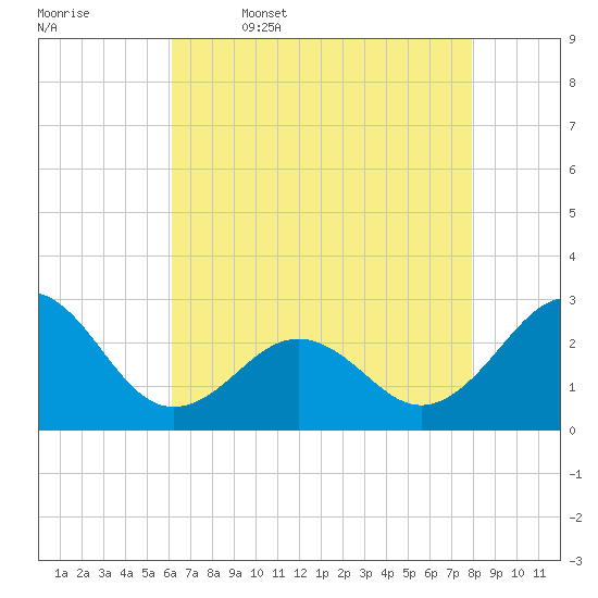 East Beaufort tide chart for Wednesday, May 6, 2026