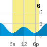 East Beaufort tide chart for Wednesday, May 6, 2026