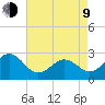 East Beaufort tide chart for Saturday, May 9, 2026