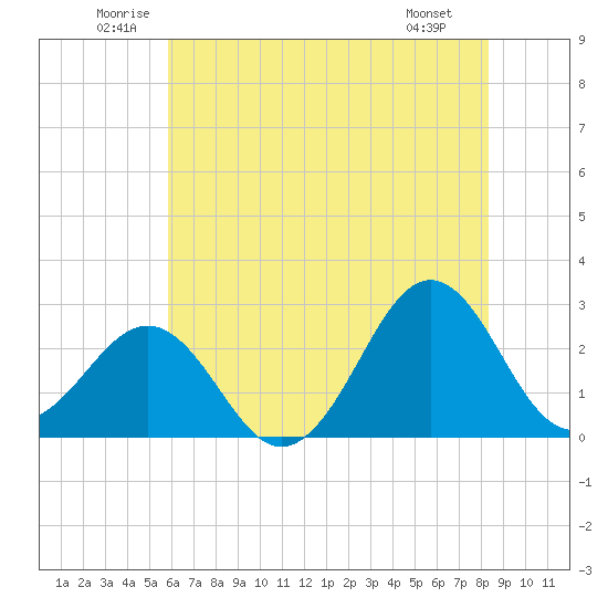 East Beaufort tide chart for Thursday, June 11, 2026