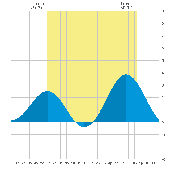 East Beaufort tide chart for Friday, June 12, 2026