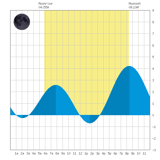 East Beaufort tide chart for Sunday, June 14, 2026