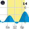East Beaufort tide chart for Sunday, June 14, 2026