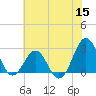 East Beaufort tide chart for Monday, June 15, 2026