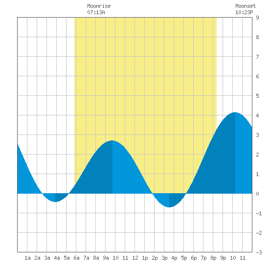 East Beaufort tide chart for Tuesday, June 16, 2026