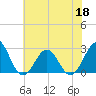East Beaufort tide chart for Thursday, June 18, 2026