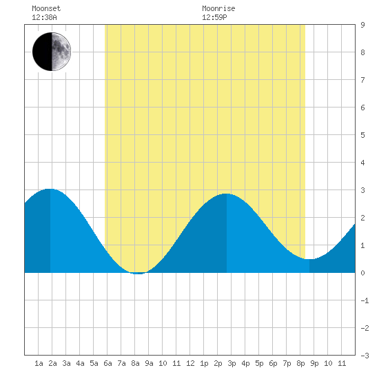 East Beaufort tide chart for Sunday, June 21, 2026