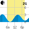 East Beaufort tide chart for Sunday, June 21, 2026