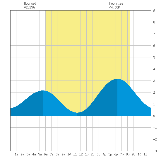 East Beaufort tide chart for Thursday, June 25, 2026