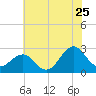 East Beaufort tide chart for Thursday, June 25, 2026
