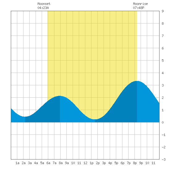 East Beaufort tide chart for Sunday, June 28, 2026