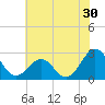 East Beaufort tide chart for Tuesday, June 30, 2026