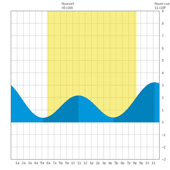 East Beaufort tide chart for Wednesday, June 3, 2026