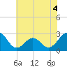 East Beaufort tide chart for Thursday, June 4, 2026