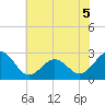 East Beaufort tide chart for Friday, June 5, 2026