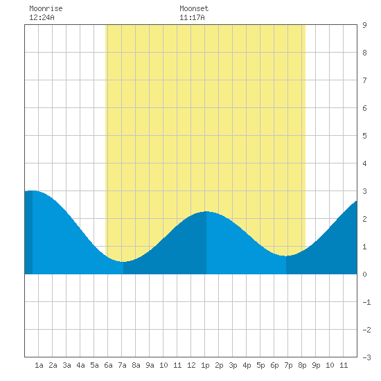 East Beaufort tide chart for Saturday, June 6, 2026