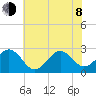 East Beaufort tide chart for Monday, June 8, 2026