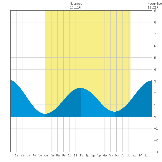 East Beaufort tide chart for Saturday, July 4, 2026