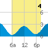 East Beaufort tide chart for Saturday, July 4, 2026