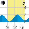 East Beaufort tide chart for Tuesday, July 7, 2026