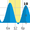 Otis Cove tide chart for Sunday, January 10, 2021