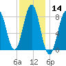 Otis Cove tide chart for Thursday, January 14, 2021