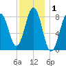 Otis Cove tide chart for Friday, January 1, 2021