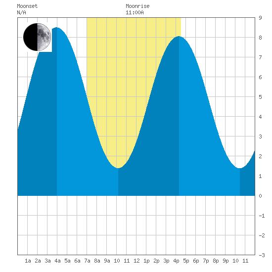 Otis Cove tide chart for Wednesday, January 20, 2021