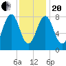 Otis Cove tide chart for Wednesday, January 20, 2021