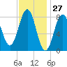 Otis Cove tide chart for Wednesday, January 27, 2021