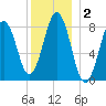 Otis Cove tide chart for Saturday, January 2, 2021