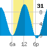 Otis Cove tide chart for Sunday, January 31, 2021