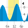 Otis Cove tide chart for Monday, January 4, 2021
