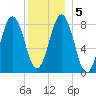 Otis Cove tide chart for Tuesday, January 5, 2021