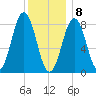 Otis Cove tide chart for Friday, January 8, 2021