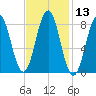 Otis Cove tide chart for Saturday, February 13, 2021