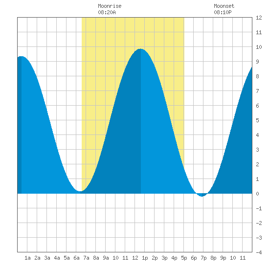 Otis Cove tide chart for Sunday, February 14, 2021