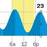 Otis Cove tide chart for Tuesday, February 23, 2021