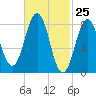 Otis Cove tide chart for Thursday, February 25, 2021