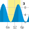 Otis Cove tide chart for Wednesday, February 3, 2021