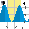 Otis Cove tide chart for Thursday, February 4, 2021