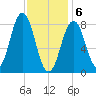 Otis Cove tide chart for Saturday, February 6, 2021