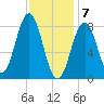 Otis Cove tide chart for Sunday, February 7, 2021