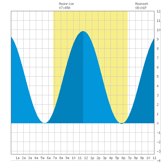 Otis Cove tide chart for Sunday, March 14, 2021